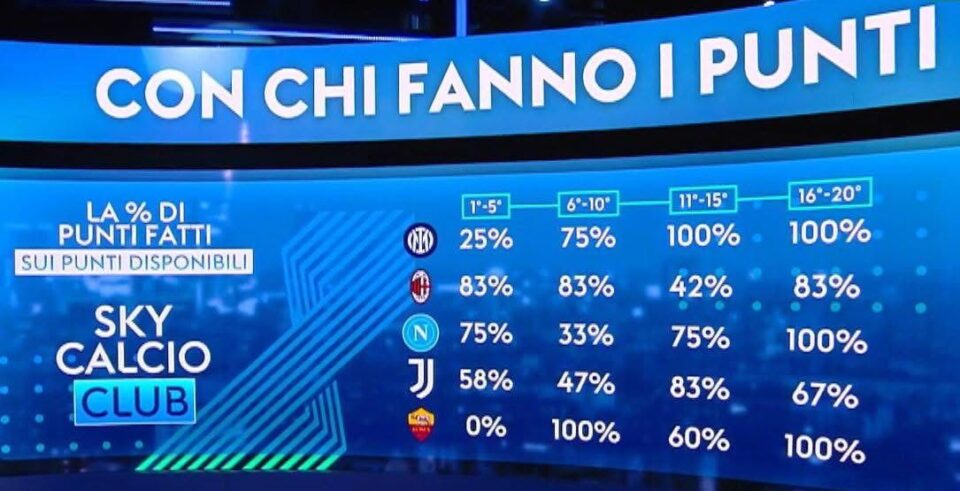 Approfondimento a Sky Calcio Club sul rendimento delle prime cinque della classifica e sui punti fatti